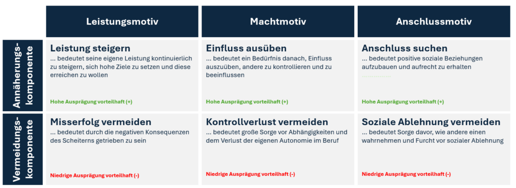 Tabelle mit Basismotiven