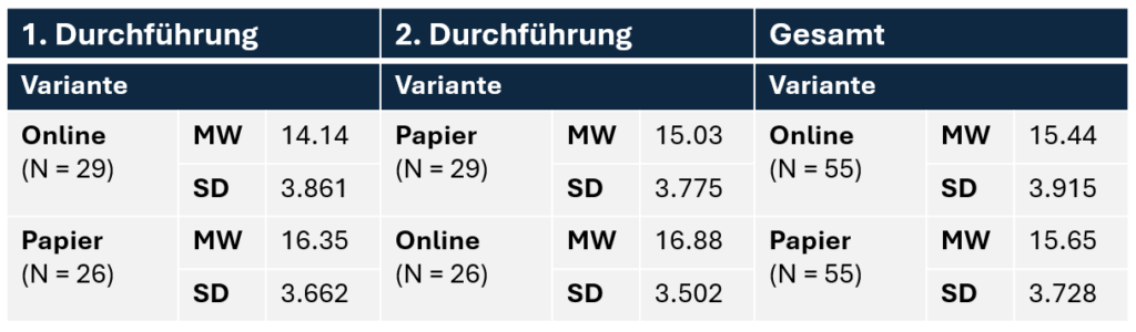 Tabelle Testergebnisse im Vergleich (online vs. Papier)