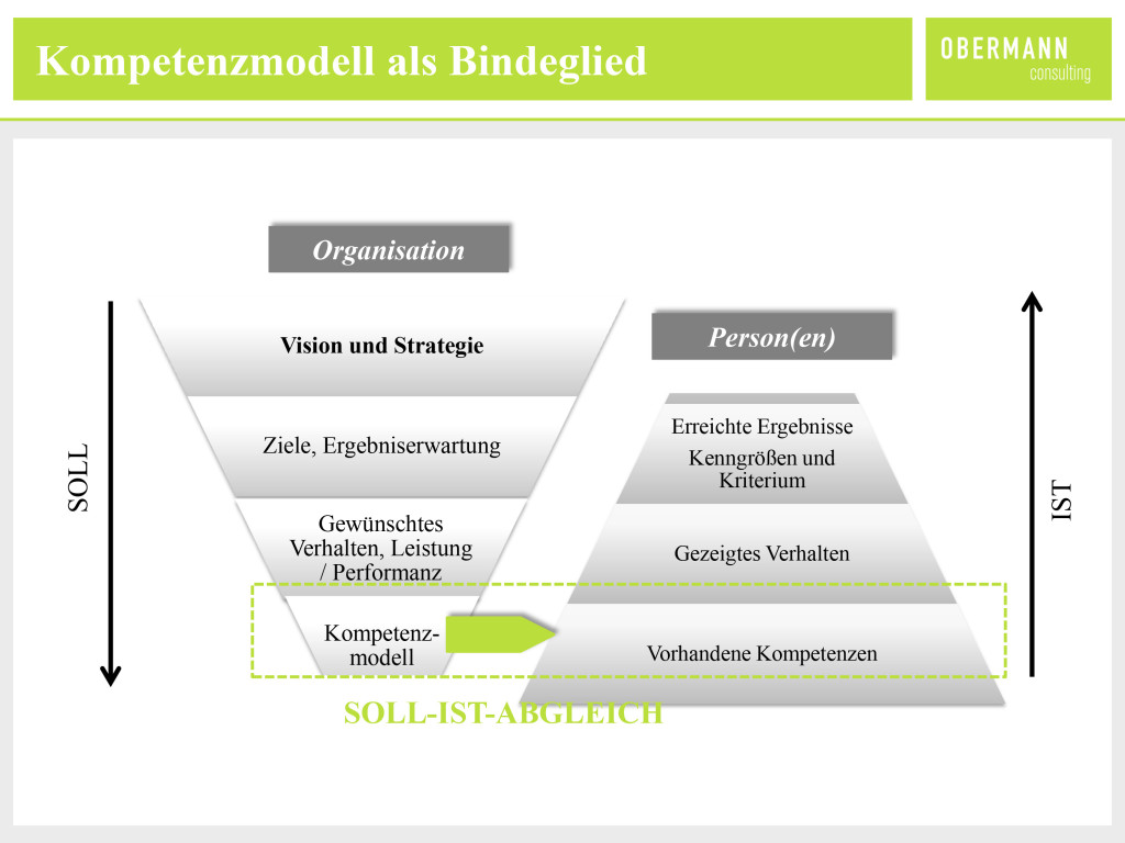 Anpassung eines Kompetenzmodells - Obermann Consulting